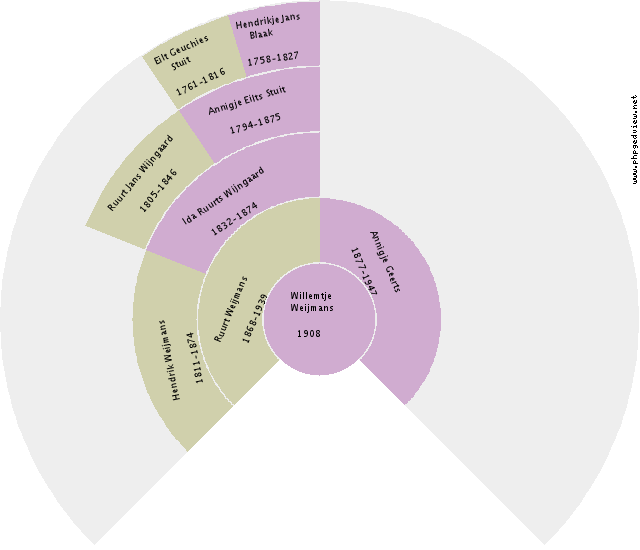 Hilwert Alberts Circle Diagram