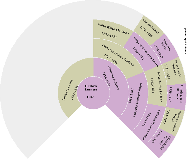 Regnerus Wilhelmus Feddema Circle Diagram