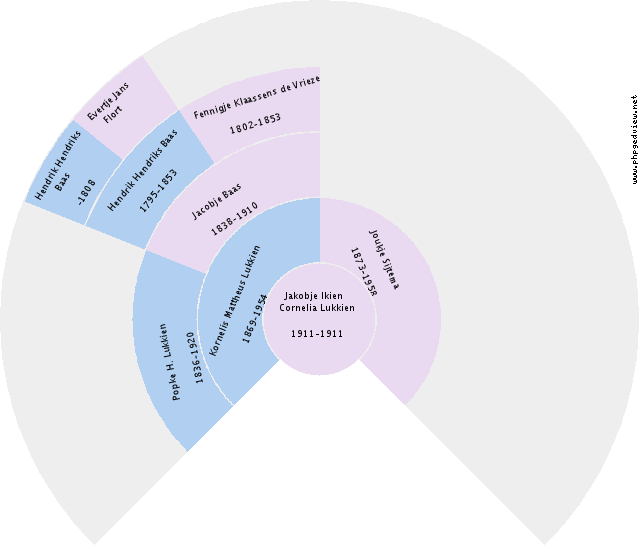 Gerhard Vosdingh Circle Diagram