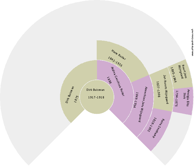 Jacobus Antonius van der Klei Circle Diagram