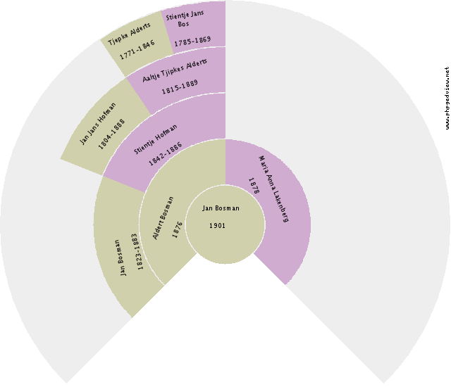 Catharina Christina Emmelkamp Circle Diagram