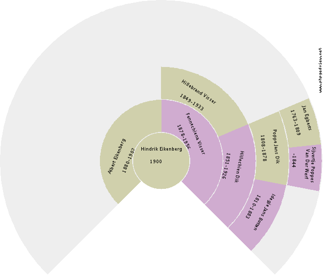 Willemtje Weijmans Circle Diagram