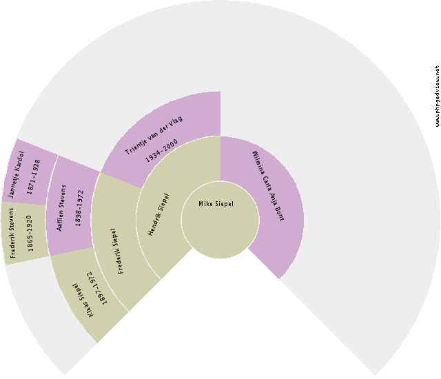 Albert Hendrik Schuringa Circle Diagram