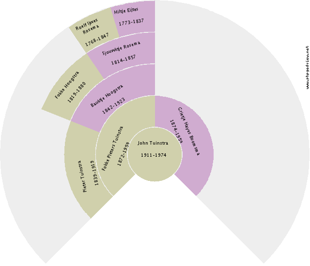 Johannes Klaassens Circle Diagram
