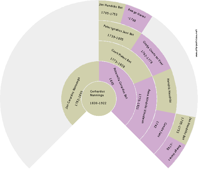 E. Cornell Kinsey Circle Diagram