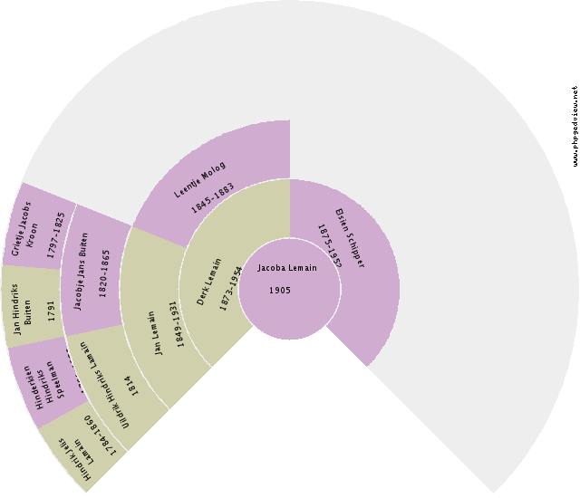 Louisa Hartman Circle Diagram