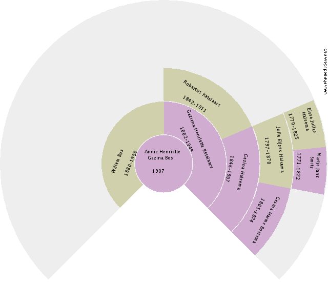 Henricus Jan de Jonge Circle Diagram
