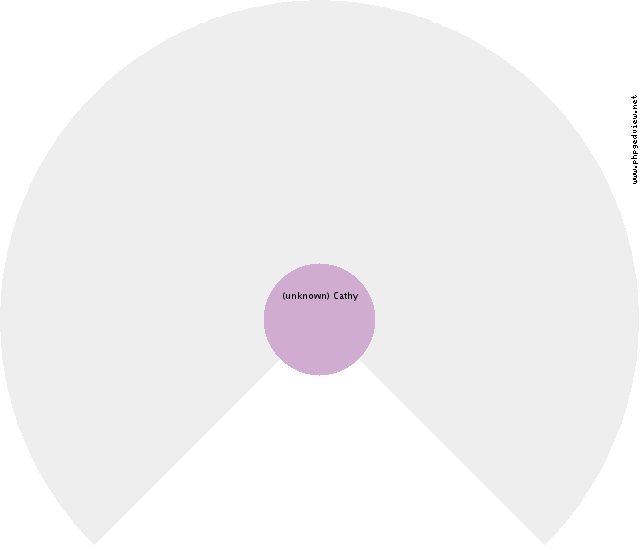 Donna Clair Circle Diagram