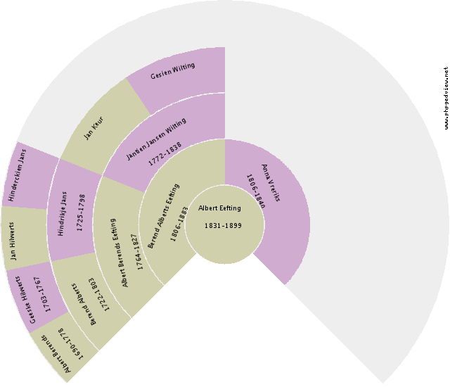 Aaltje Jantje Veldkamp Circle Diagram