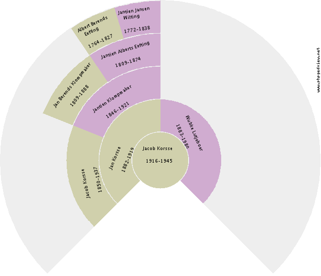 Tonnechien Geessien Johannes Robertus Circle Diagram