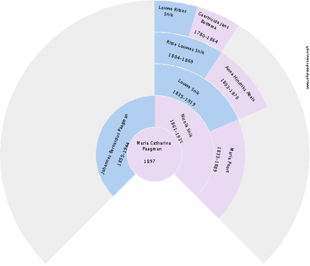 Pieter Velthuis Circle Diagram