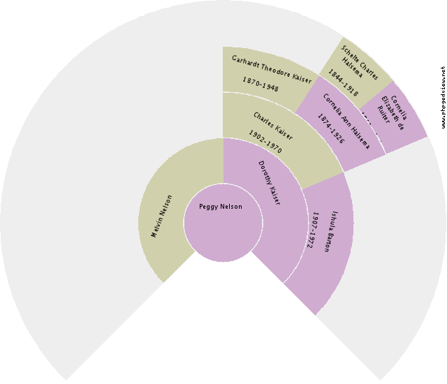 Anna Willems van der Huur Circle Diagram