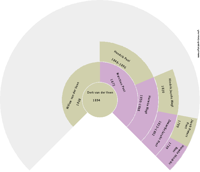 Hendrik Rave Circle Diagram