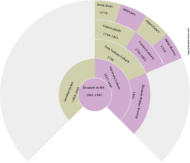 Adelia Elizabeth Feddema Circle Diagram