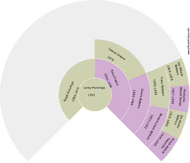 Harmke Beenes Circle Diagram