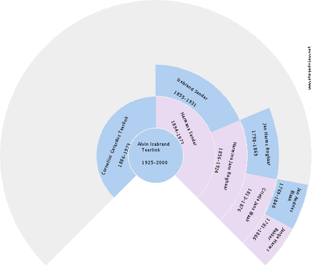Alvin Isabrand Teerlink Circle Diagram