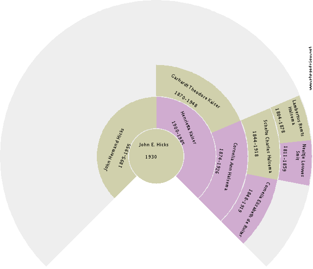 John E. Hicks Circle Diagram