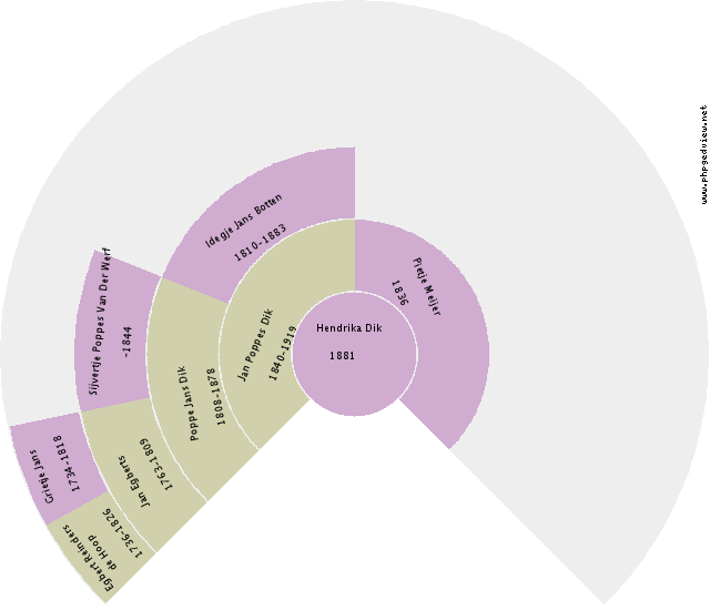 Warntje Stuut Circle Diagram
