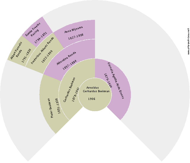Jacobus Antonius Witsenboer Circle Diagram