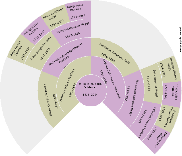 Catharina Veronica Lammerts Circle Diagram
