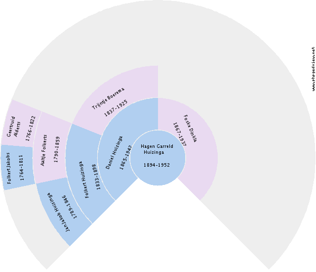 Berend Hooite ter Borg Circle Diagram