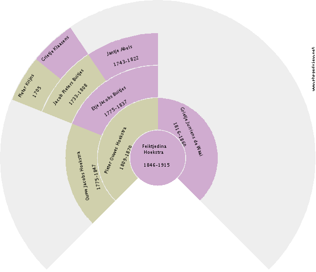 Hendrik Kroeze Circle Diagram