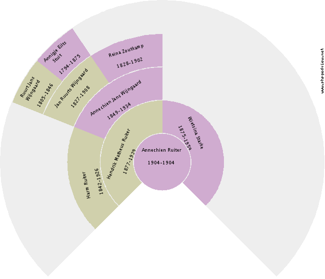 Grietje Begeman Circle Diagram