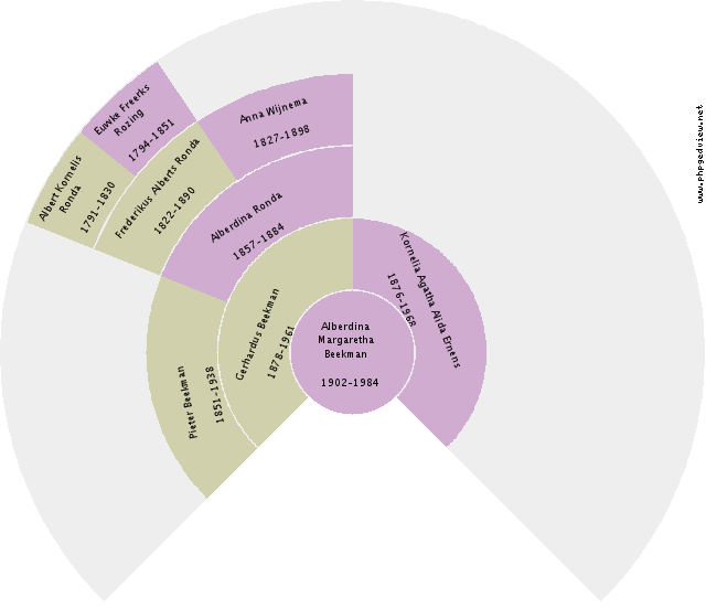 Wilhelmina Maria Feddema Circle Diagram