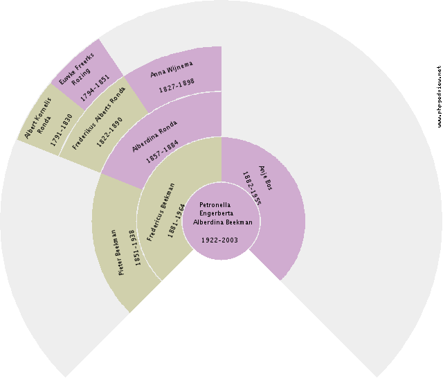 Henrietta Cecelia Scheppman Circle Diagram