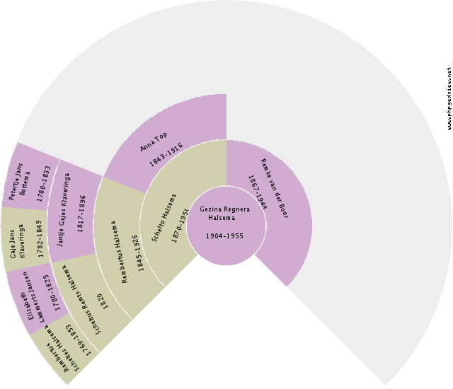 Regnera Catharina Scholtens Circle Diagram
