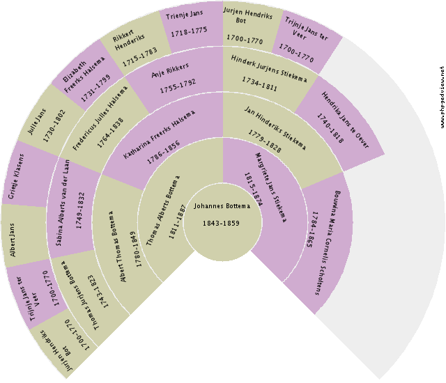 Tonnechien Korte Circle Diagram