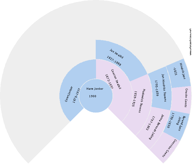 Harm Smalbil Circle Diagram