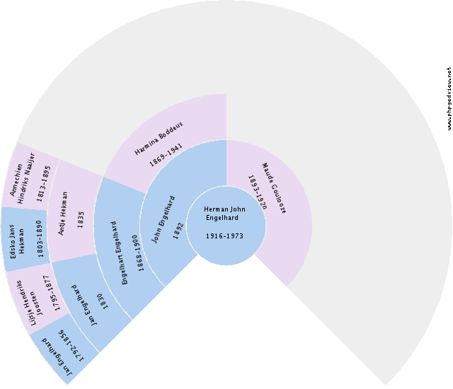 Geertruida Annechiena Middel Circle Diagram