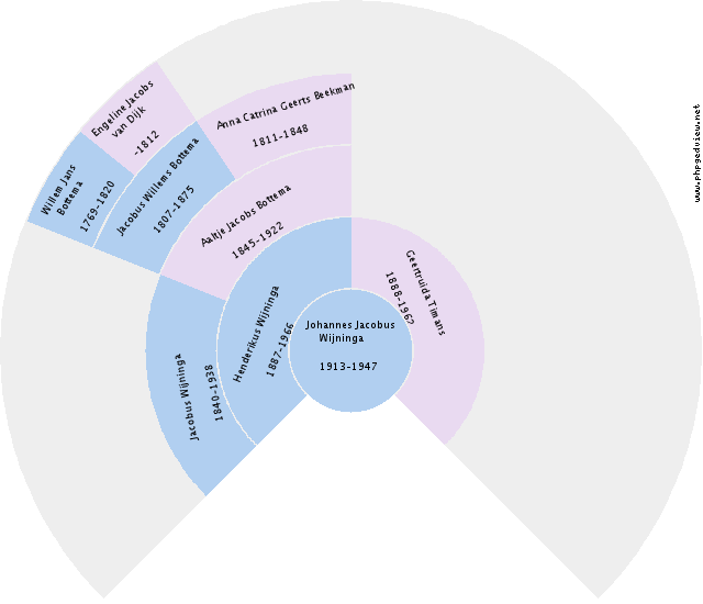 Aafje Margrietha Veen Circle Diagram