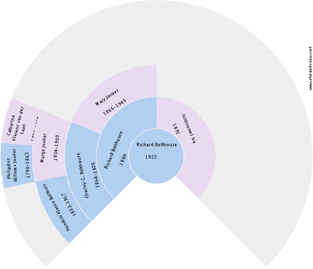 Frederika de Graaf Circle Diagram