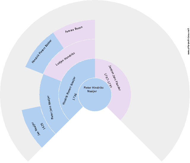 Sophia Jans Leewes Circle Diagram
