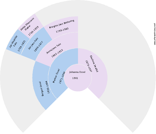 Margaret (unknown) Circle Diagram