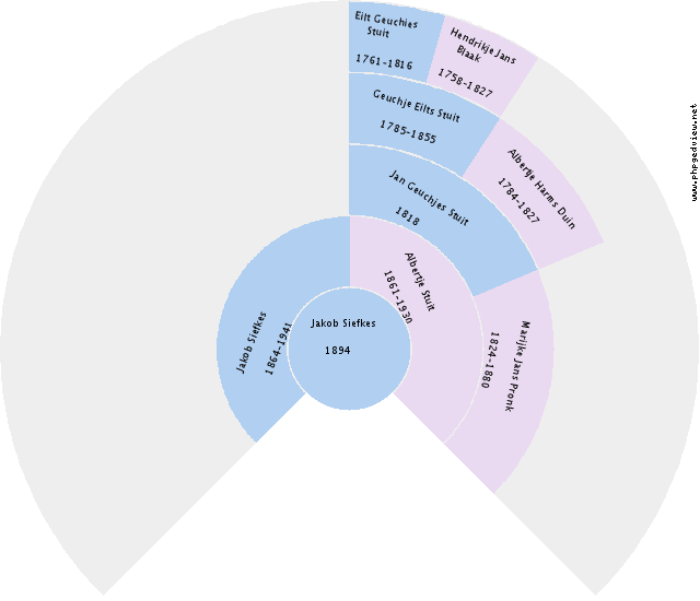 Wijchertje Roelfs Bleeker Circle Diagram