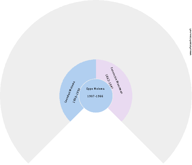 Catharina Willems Feddema Circle Diagram