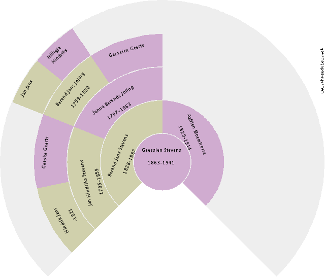 Elizabeth Paardekooper Circle Diagram
