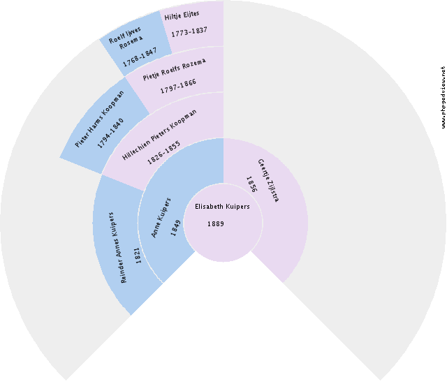 Berendina Geziena Klumpker Circle Diagram