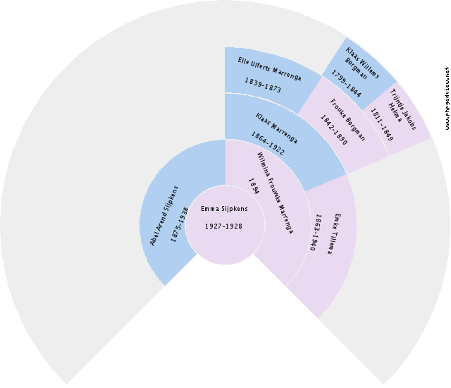 Barberdiena Wijma Circle Diagram
