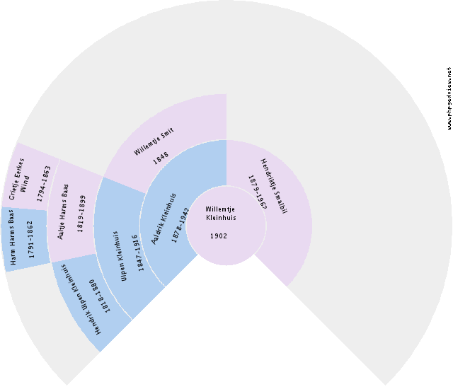 Godefridus Petrus Henricus Antonius Maartens Circle Diagram
