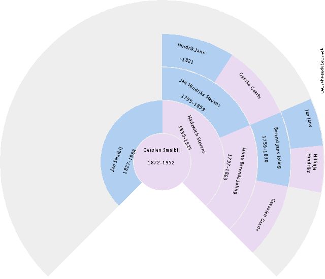 Heinke van der Zee Circle Diagram