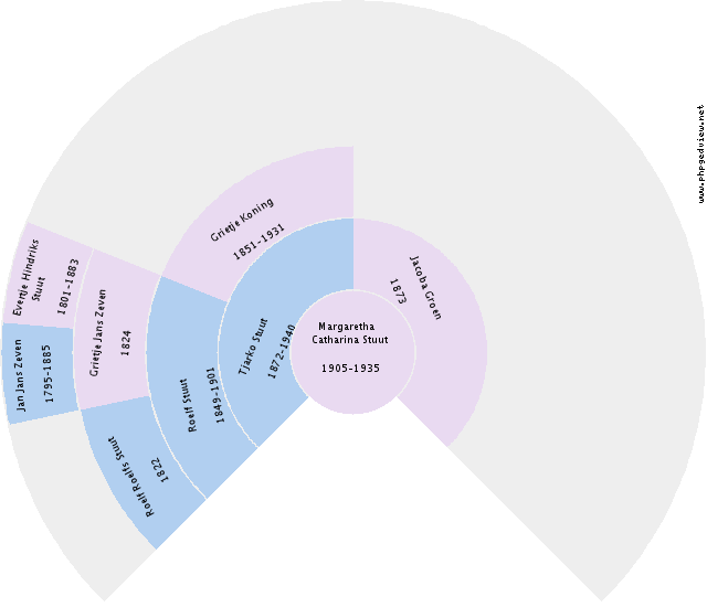 Hermannus Klaassens Circle Diagram