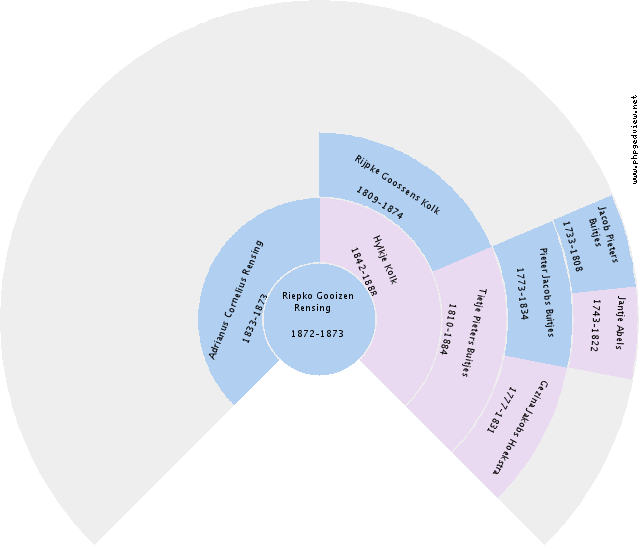 Ruth Naomi Sorenson Circle Diagram