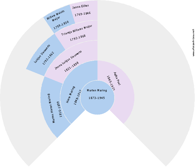 Albertje Sanders Circle Diagram