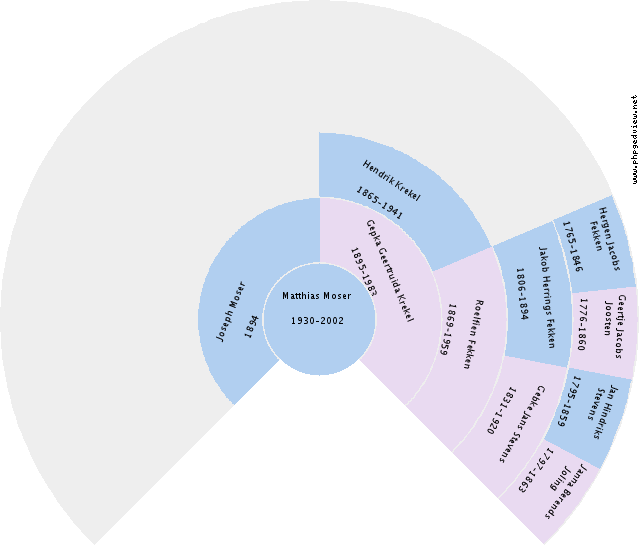 Rienko de Lange Circle Diagram