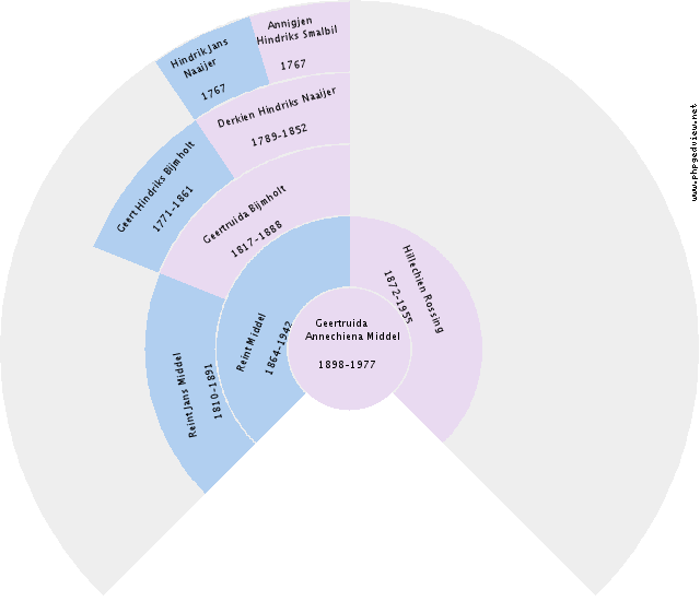 Reintje Alberta Kriens Circle Diagram