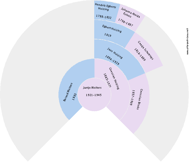 Earl Arthurhultz Circle Diagram